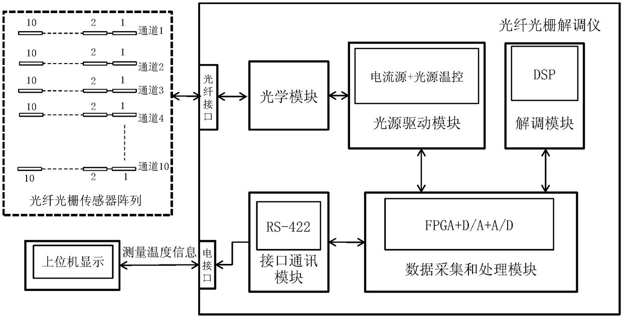 Temperature measuring device based on tunable light source and fiber bragg grating