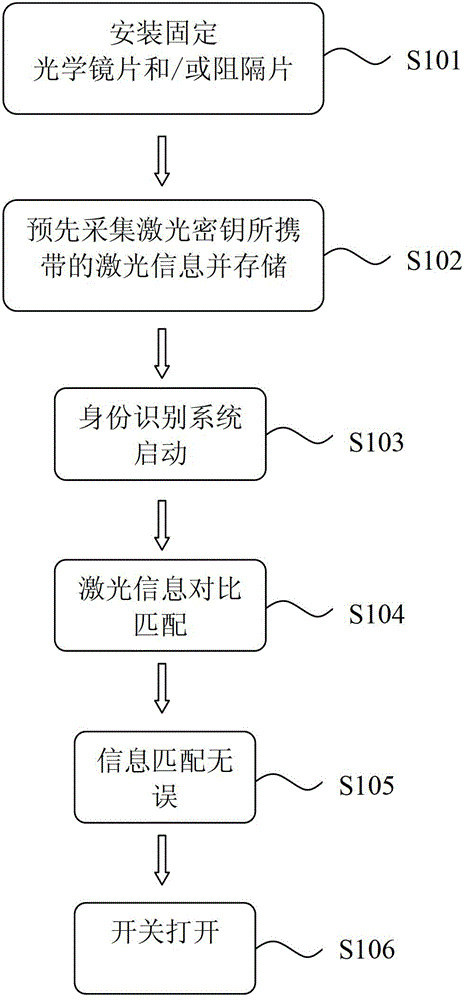 Identity identification system based on laser password