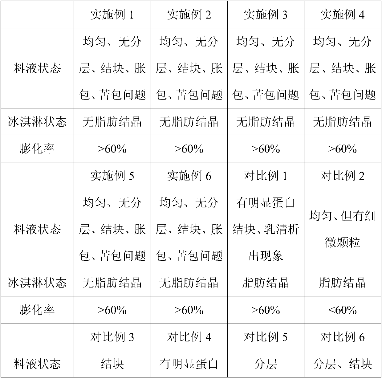 Preparation method of fermented soft ice cream slurry