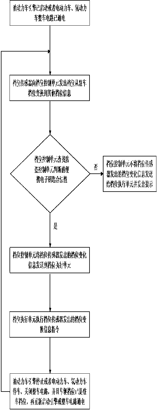 Control device and method for achieving theft prevention of vehicle through gear device