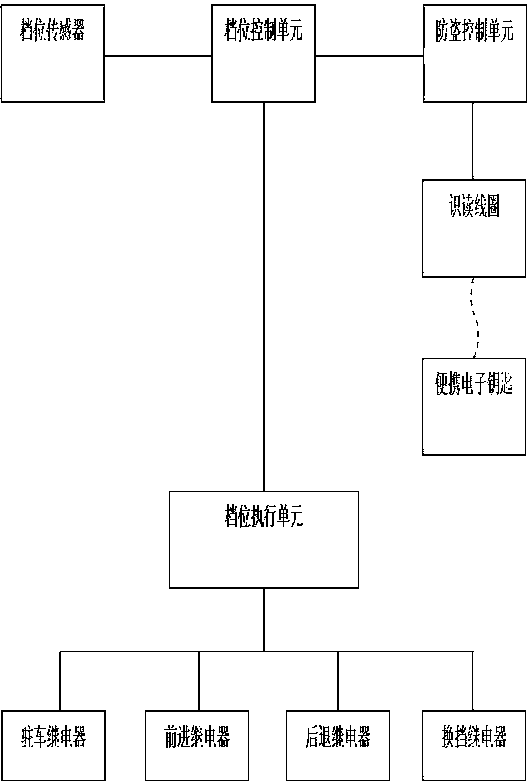 Control device and method for achieving theft prevention of vehicle through gear device