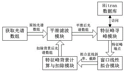 Method for extracting absorption characteristic peak in gas field monitoring