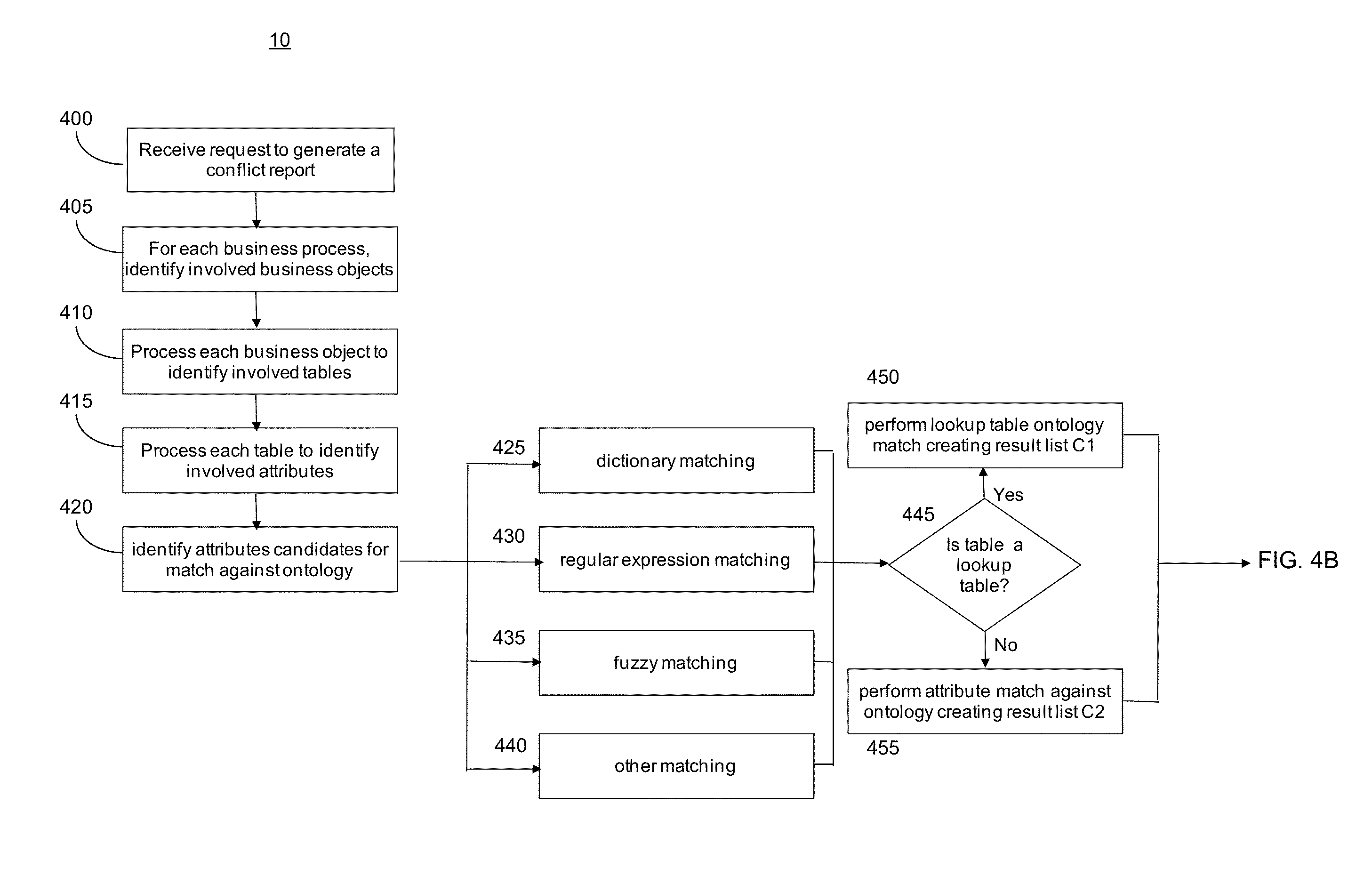 Computing and managing conflicting functional data requirements using ontologies