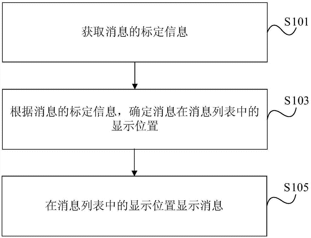 Message processing method and device