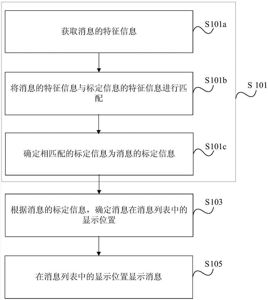 Message processing method and device