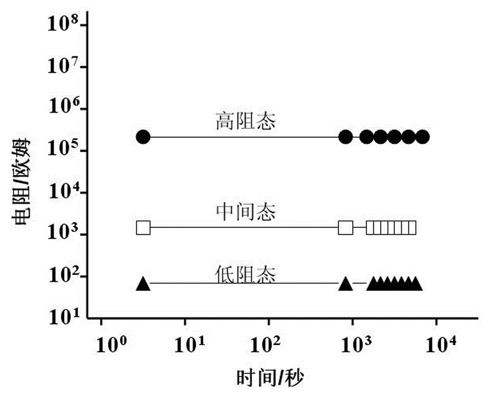 Resistive memory unit preparing method