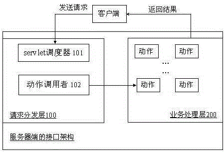 An implementation method of an agile and efficient layered server-side interface architecture