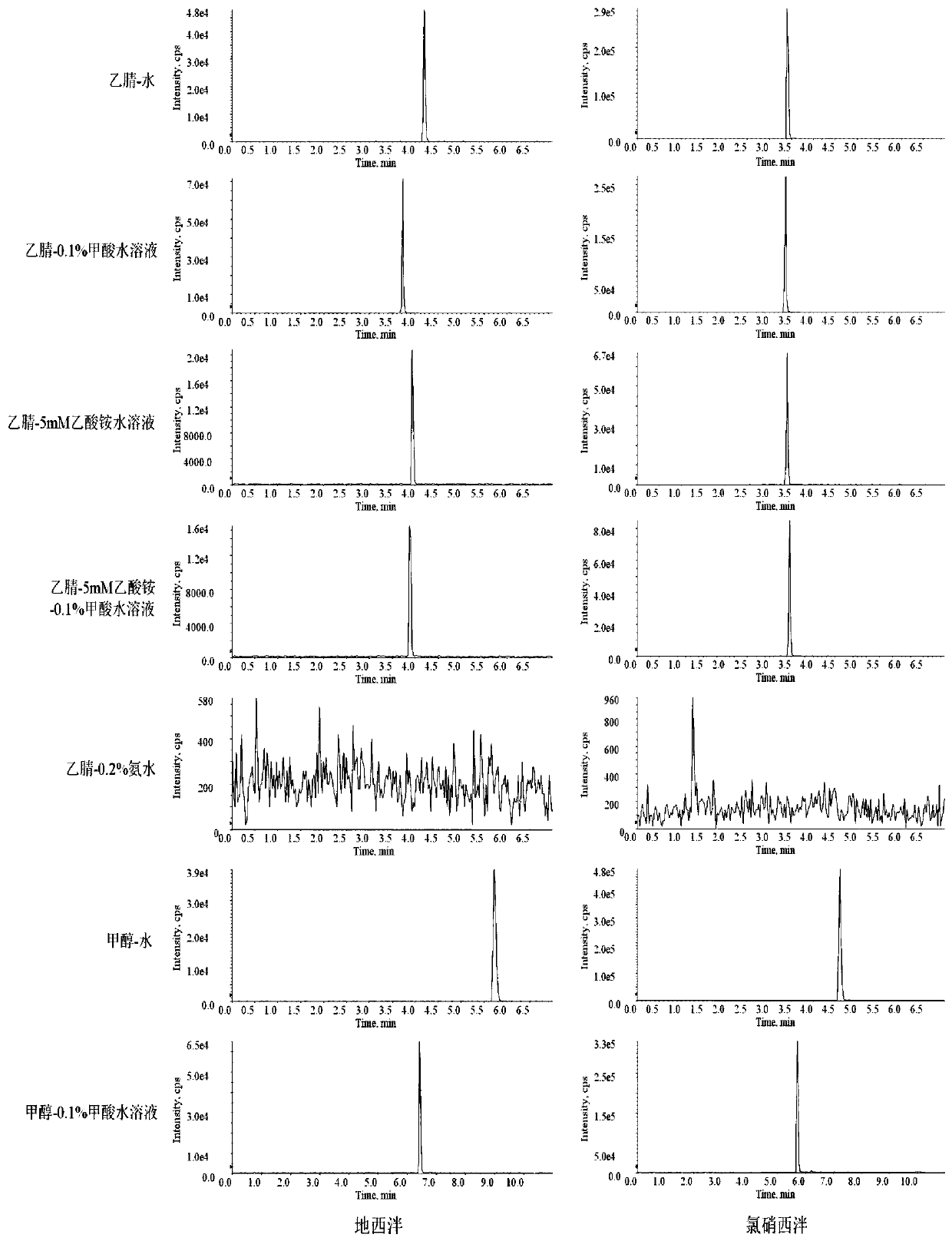 Method for determining four benzodiazepine drugs in blood