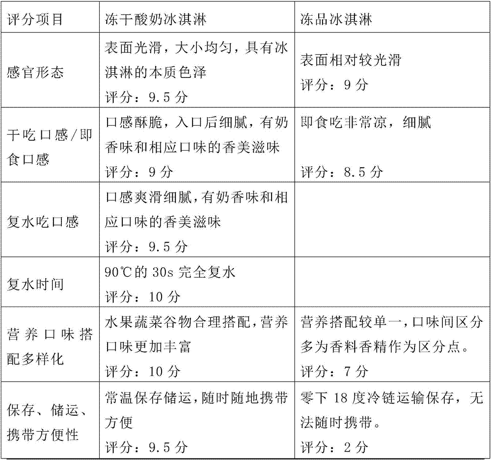 Freeze-dried yogurt ice-cream and processing method of same