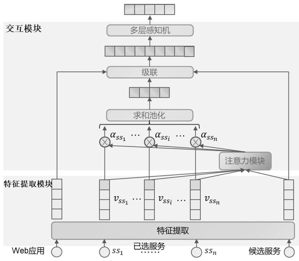 Interactive service recommendation method based on double interactive relationships and attention mechanism