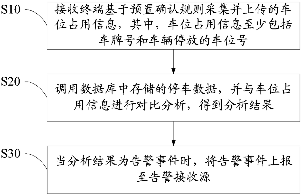 Method, server, system and readable storage medium for managing parking space of parking yard