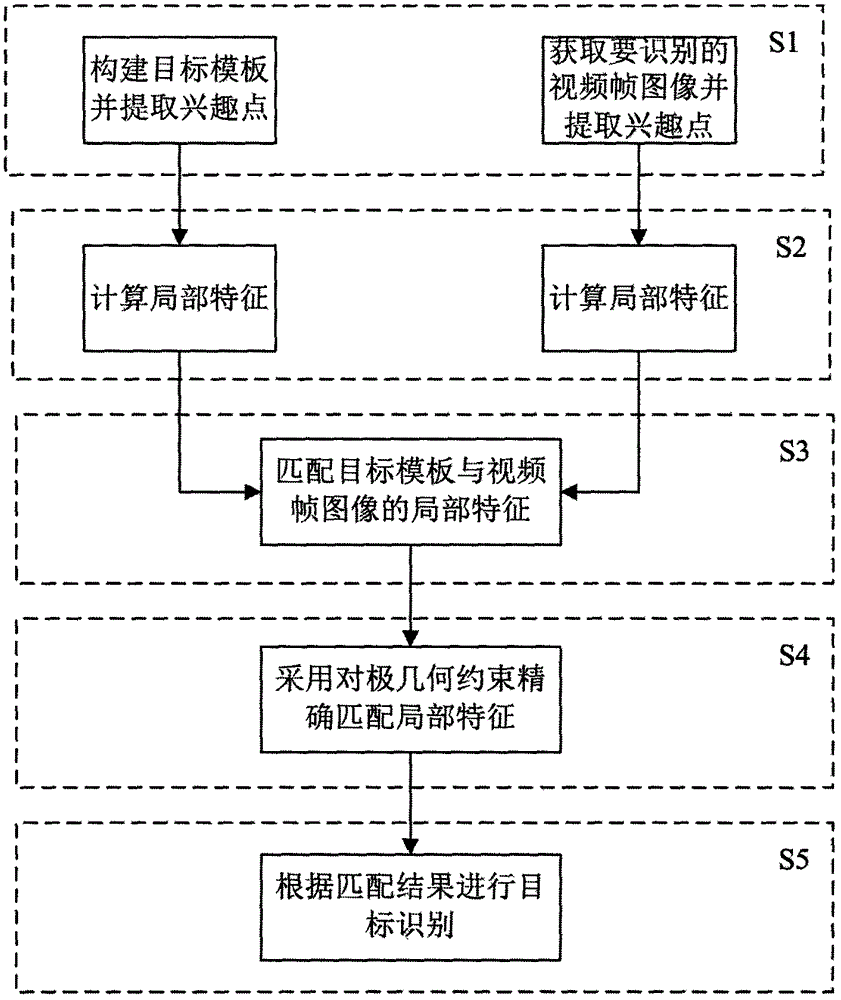 Target identification method based on multi-angle local feature matching