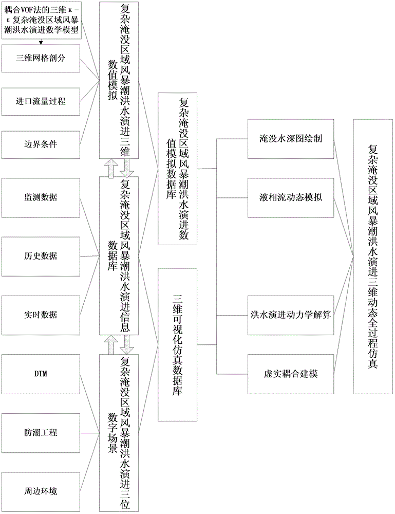 Three-dimensional dynamic whole-process simulation method for storm surge and flood routing in complex flooding areas