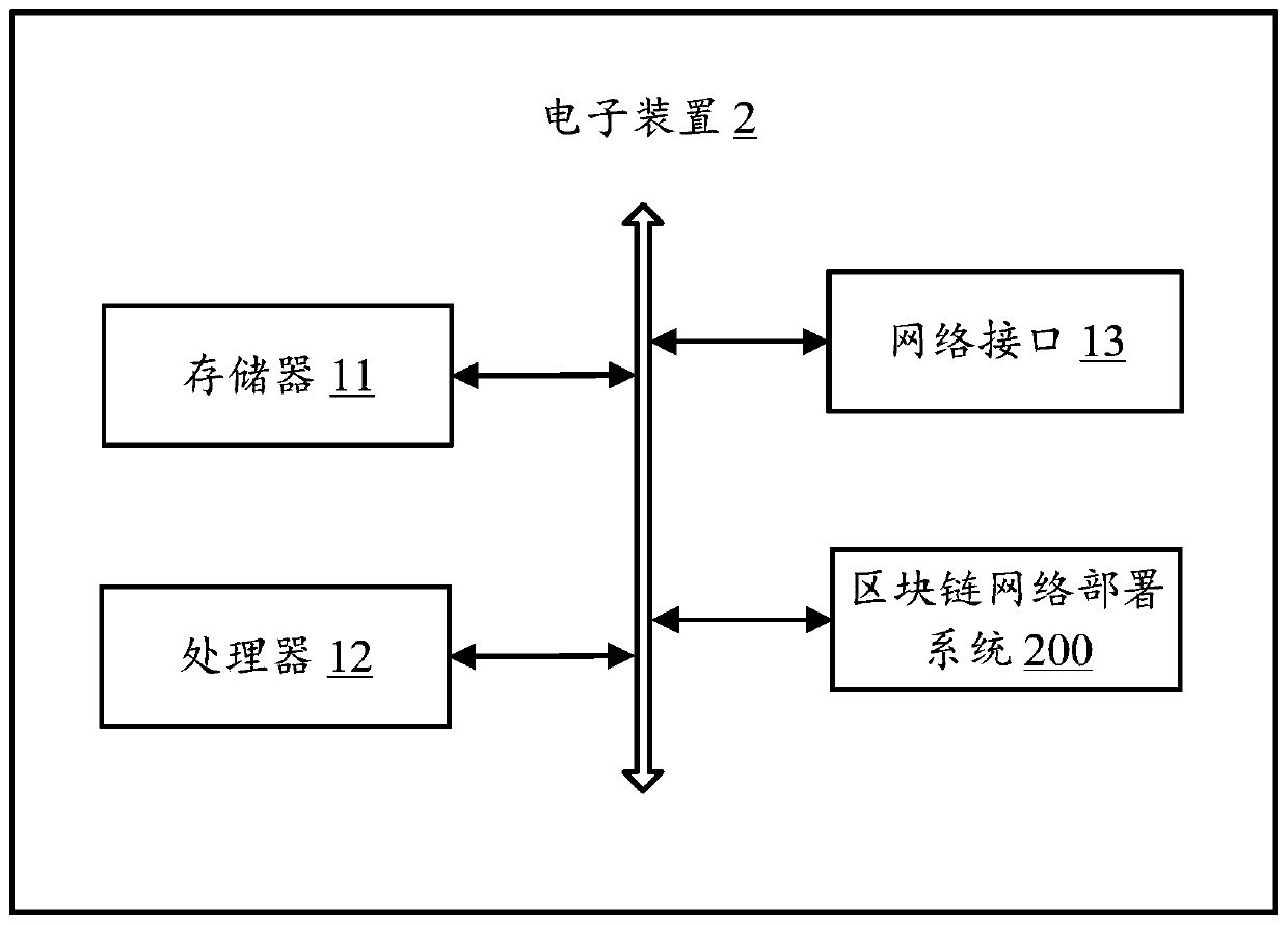 Block chain network deployment method, electronic device and computer readable storage medium