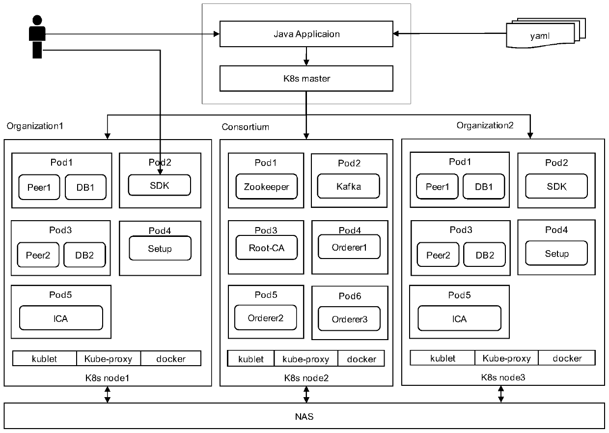 Block chain network deployment method, electronic device and computer readable storage medium