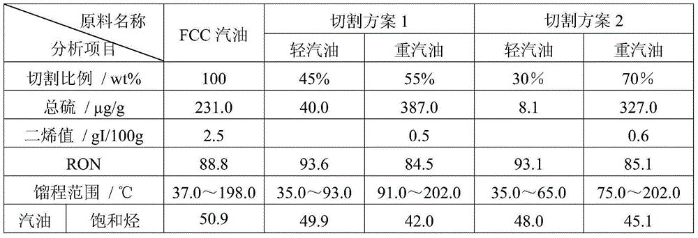 Ultra low sulfur gasoline combination production method