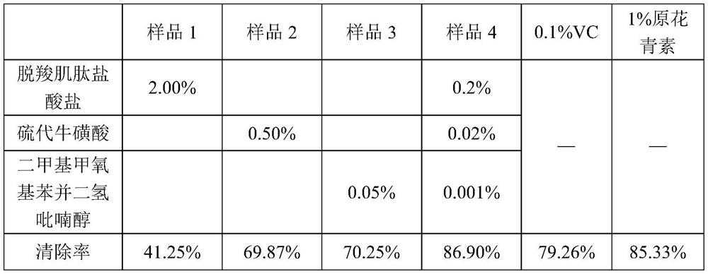 Antioxidant composition with synergistic effect