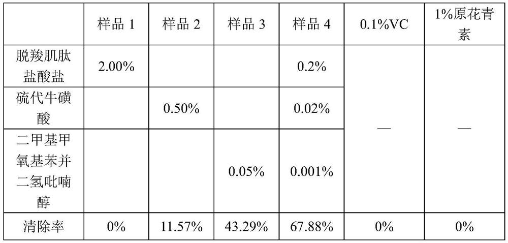 Antioxidant composition with synergistic effect