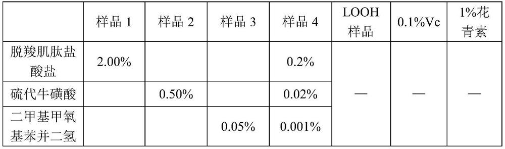 Antioxidant composition with synergistic effect