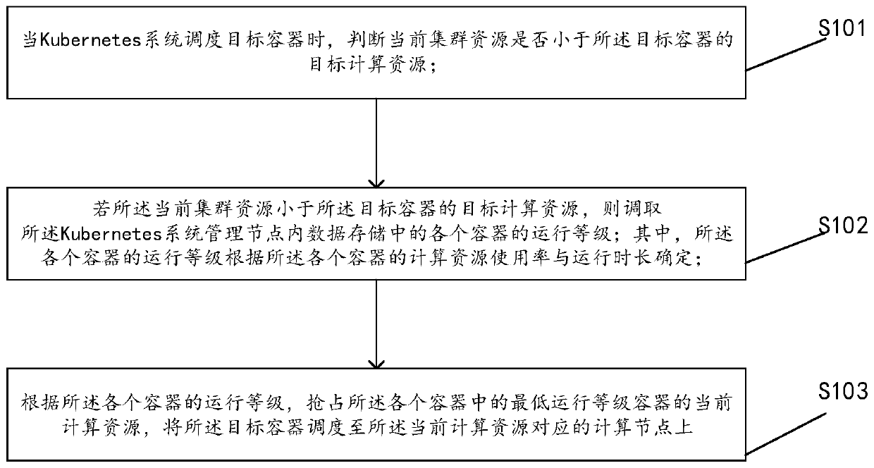 Resource scheduling method and device based on Kubernetes system