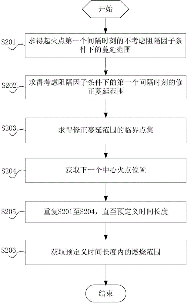 Method for evaluating forest fire spreading risk of power transmission channel