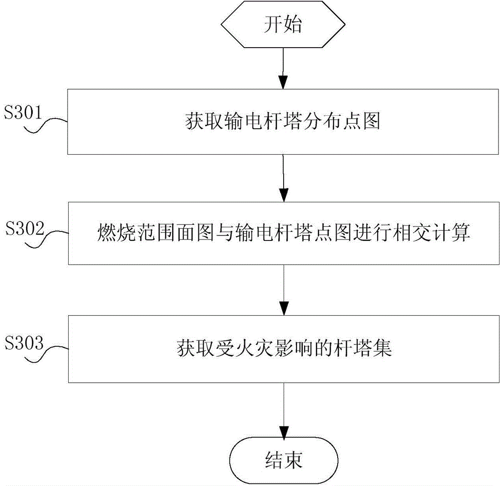 Method for evaluating forest fire spreading risk of power transmission channel