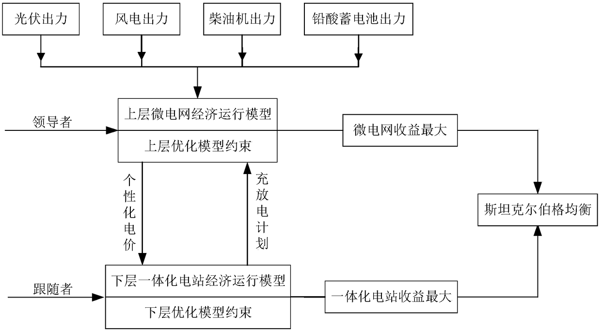 A charging, swap and storage integrated power station microgrid optimization scheduling method based on a non-cooperative game