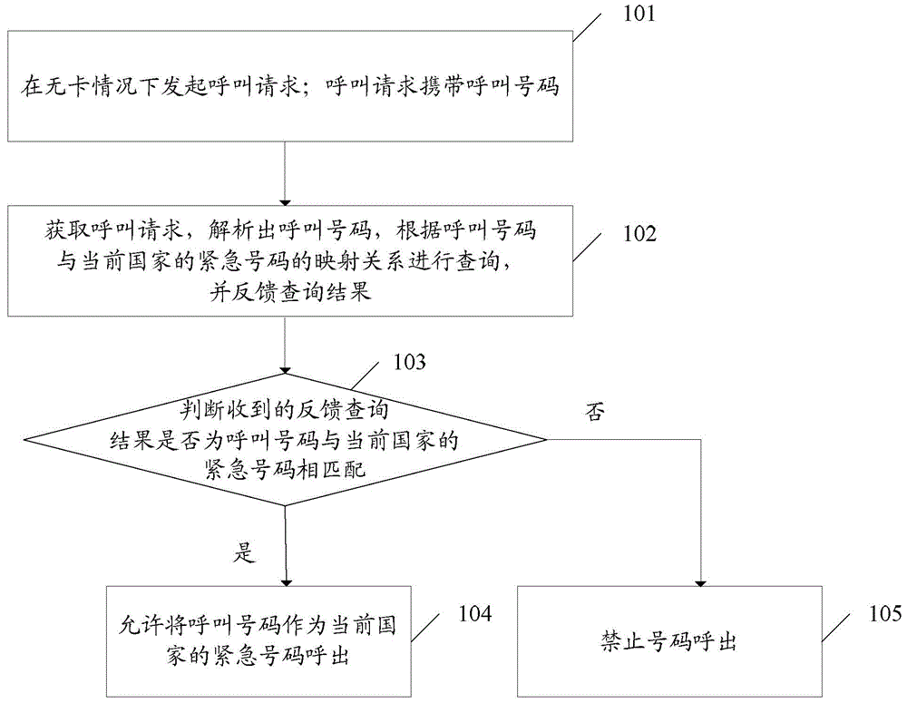 Emergency calling method and electronic equipment