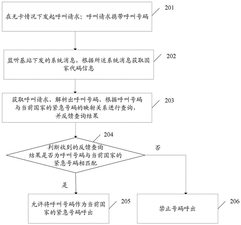 Emergency calling method and electronic equipment