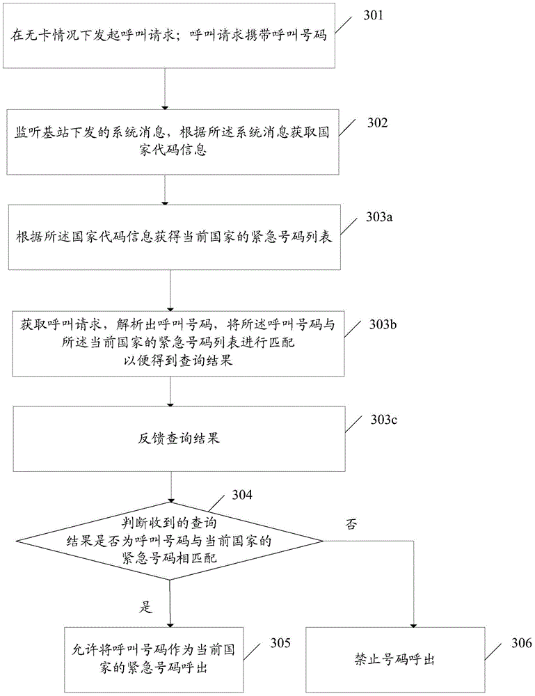 Emergency calling method and electronic equipment