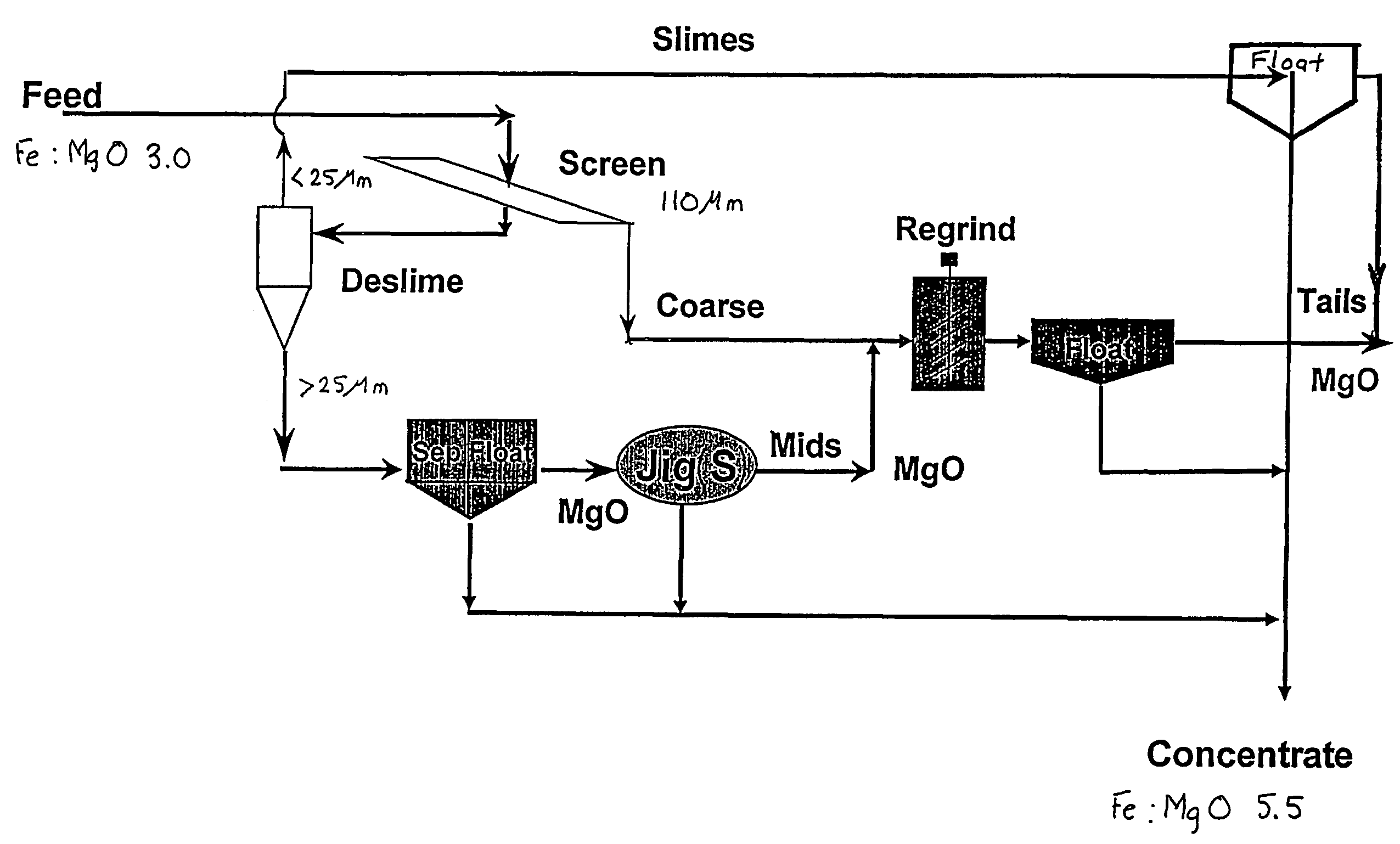 Process for sulphide concentration