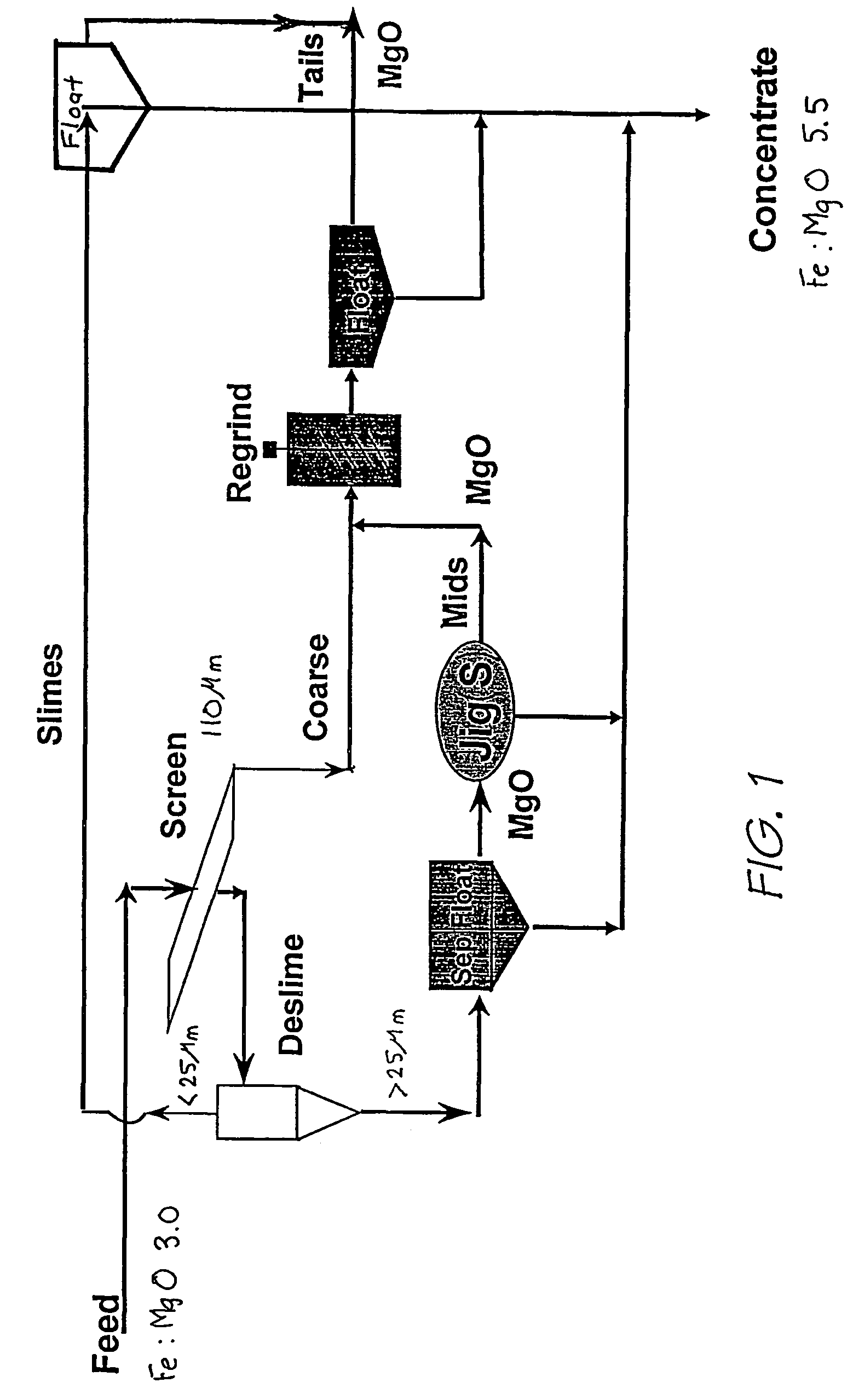 Process for sulphide concentration