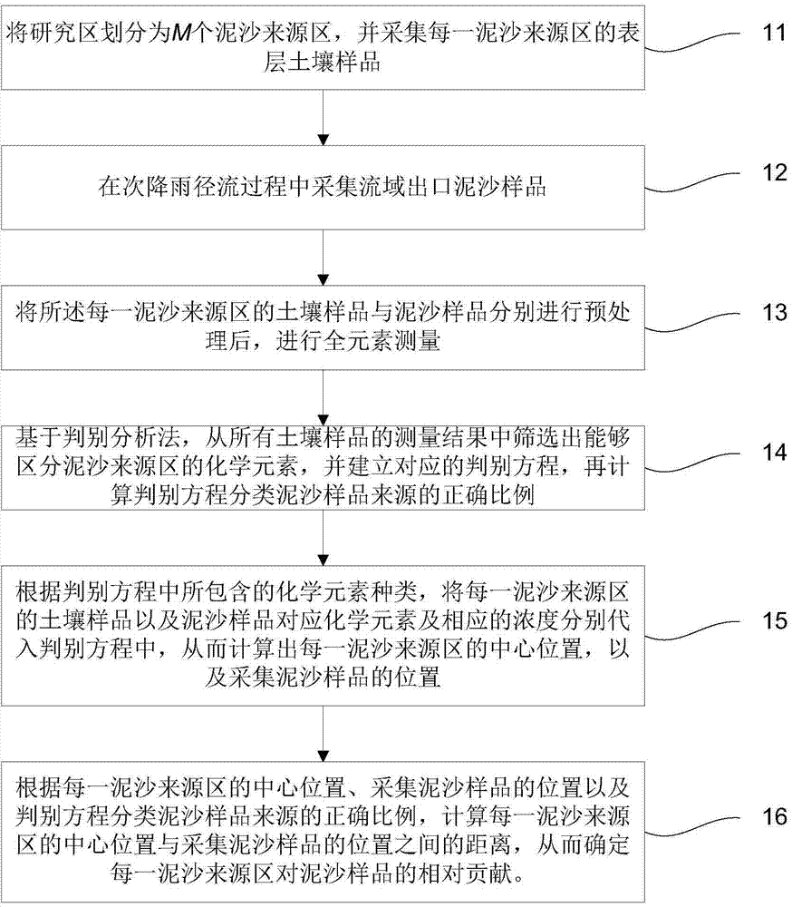 Method for determining watershed scale individual rainfall sediment sources