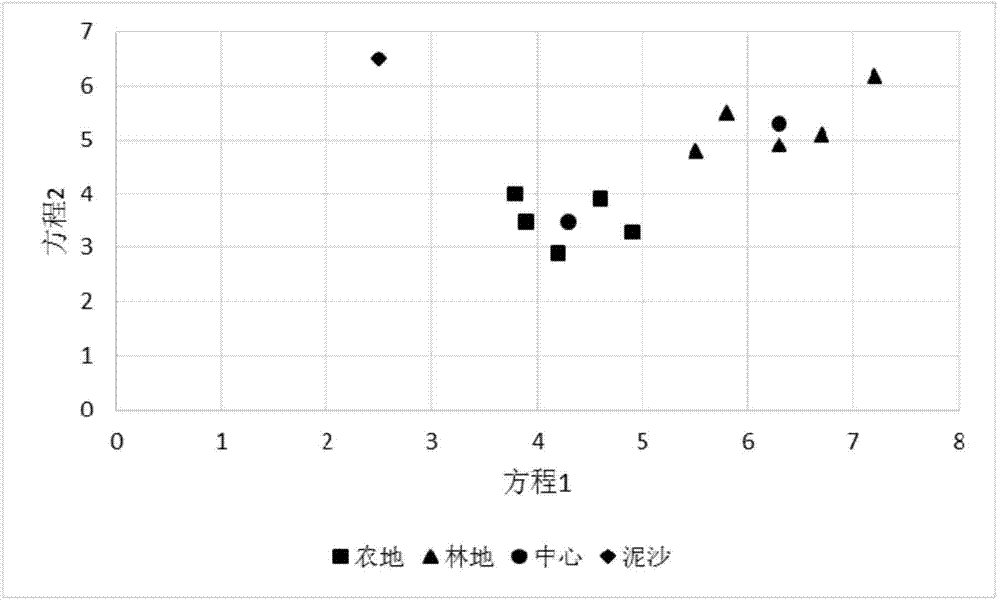 Method for determining watershed scale individual rainfall sediment sources