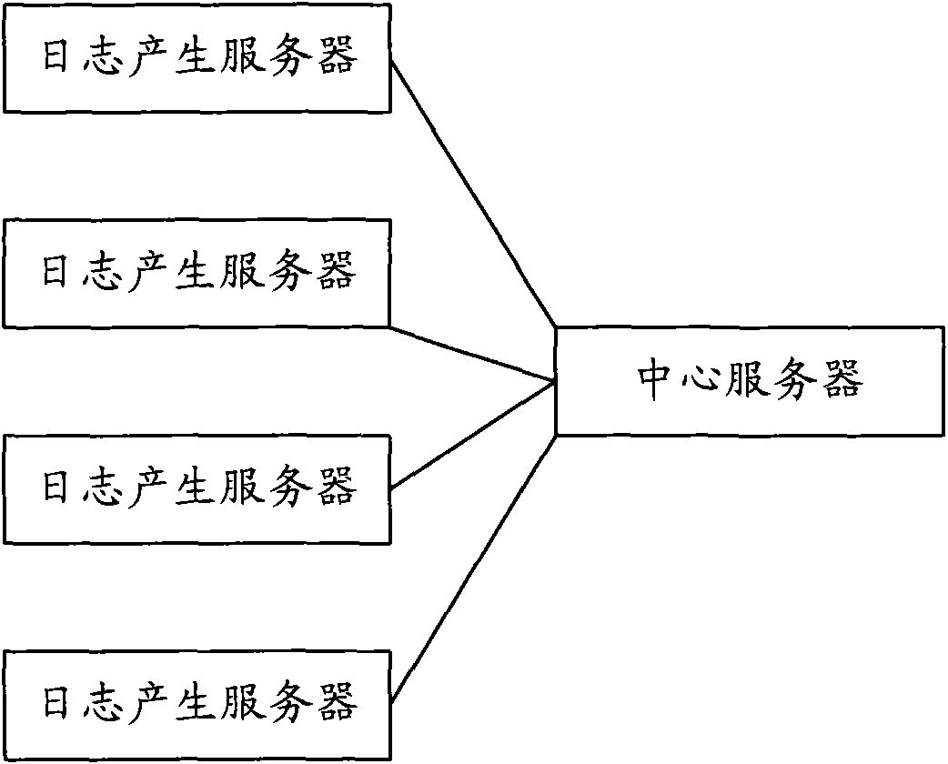 Log collecting system, log collection method and log recycling server