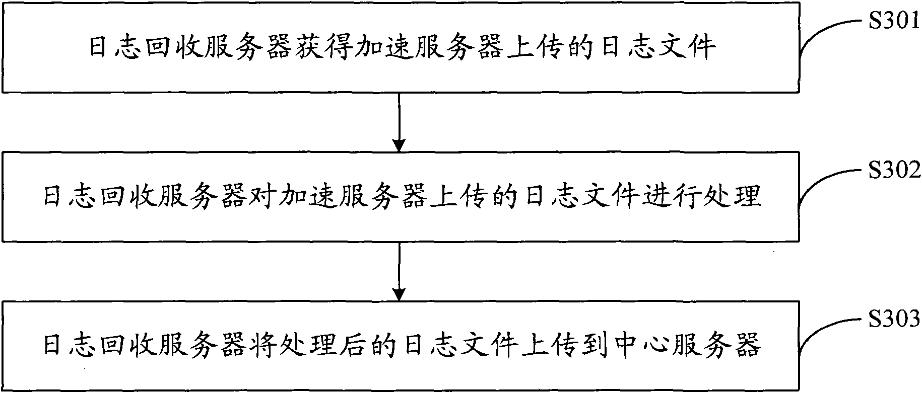 Log collecting system, log collection method and log recycling server