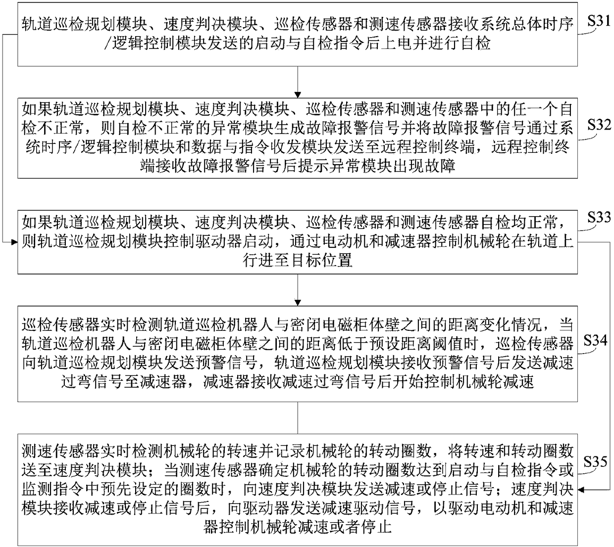 Smart track routing inspection robot system and control method for closed electromagnetic cabinet