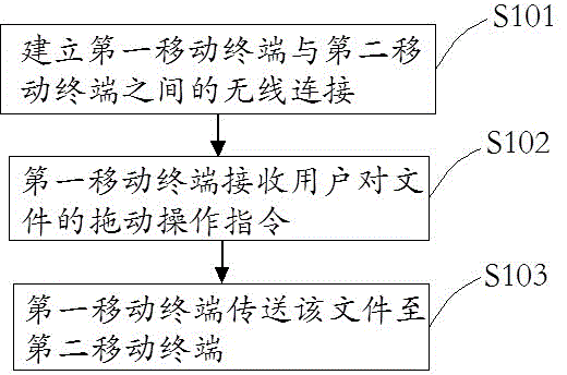 File transmission method and system, and mobile terminal