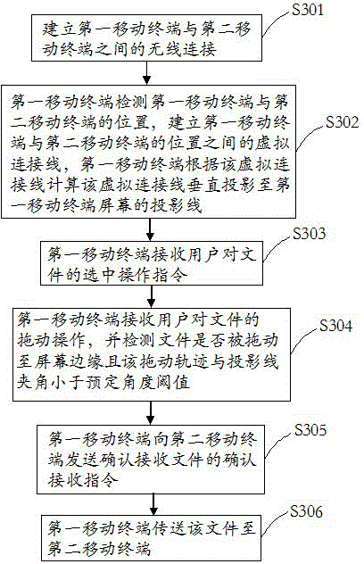 File transmission method and system, and mobile terminal