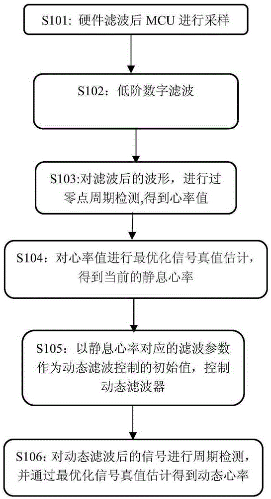 Method and device for measuring dynamic heart rate and smartwatch