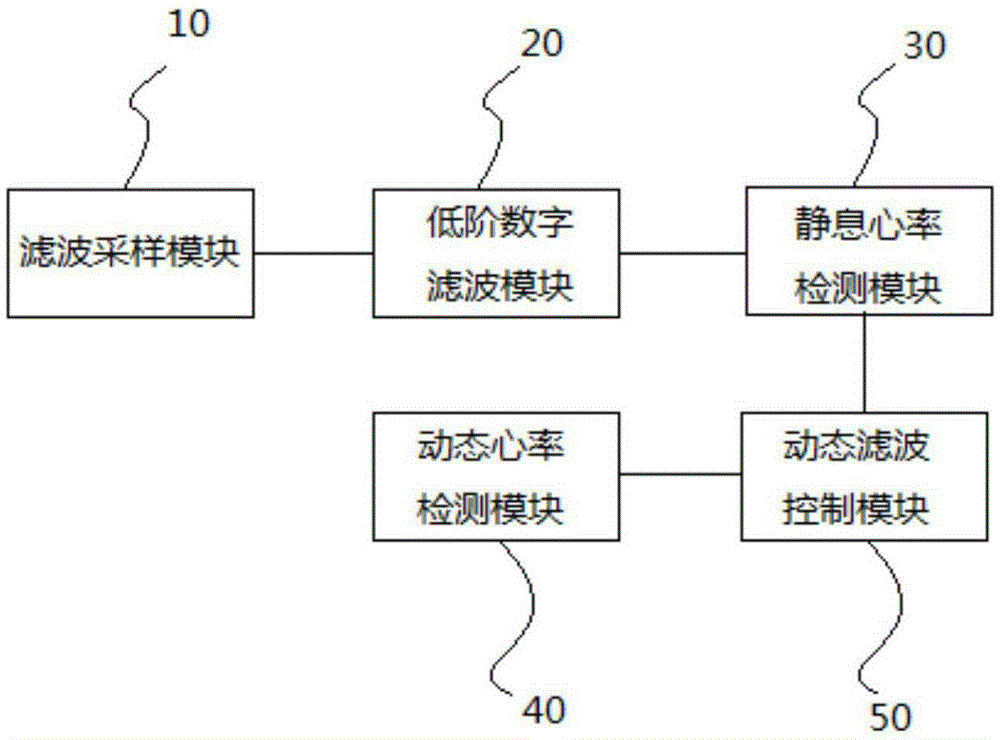 Method and device for measuring dynamic heart rate and smartwatch