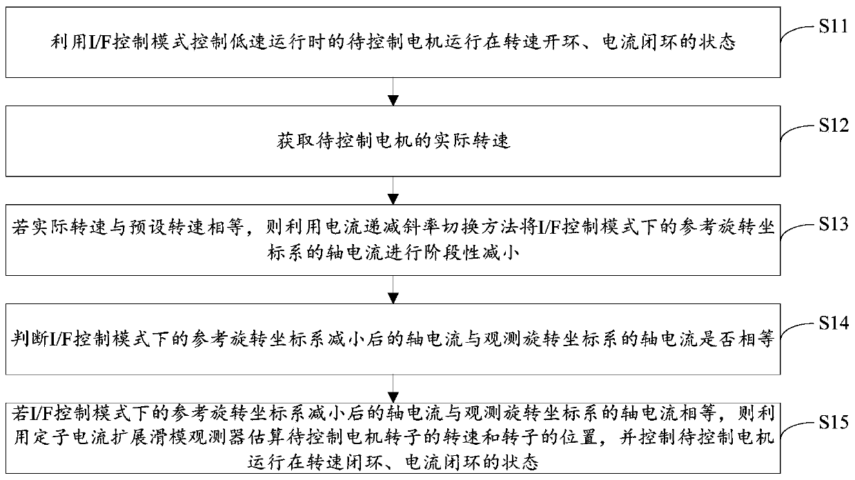 Permanent magnet synchronous motor control method, device and electronic equipment