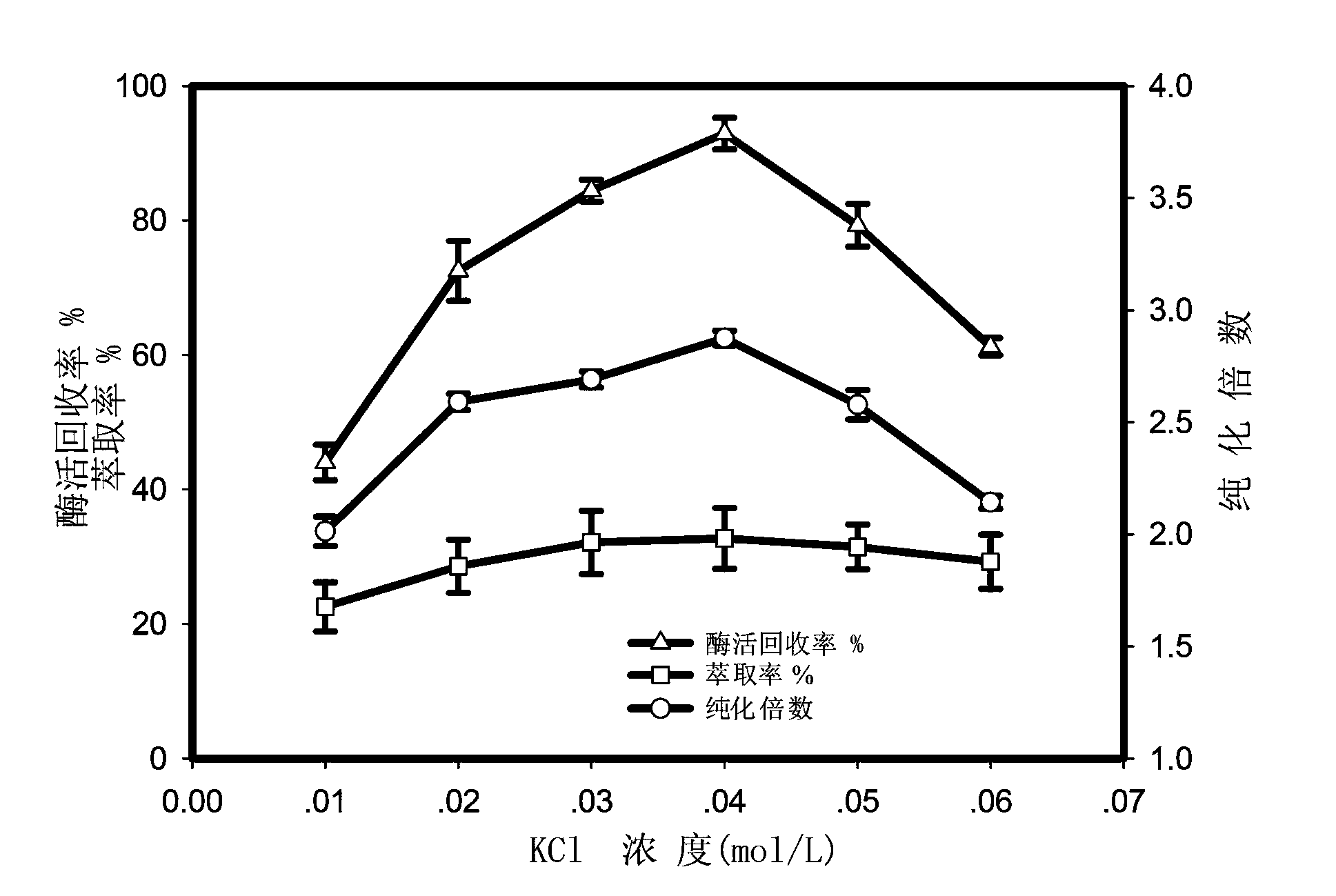 Method for extracting and purifying lignin peroxidase by using reverse micelles