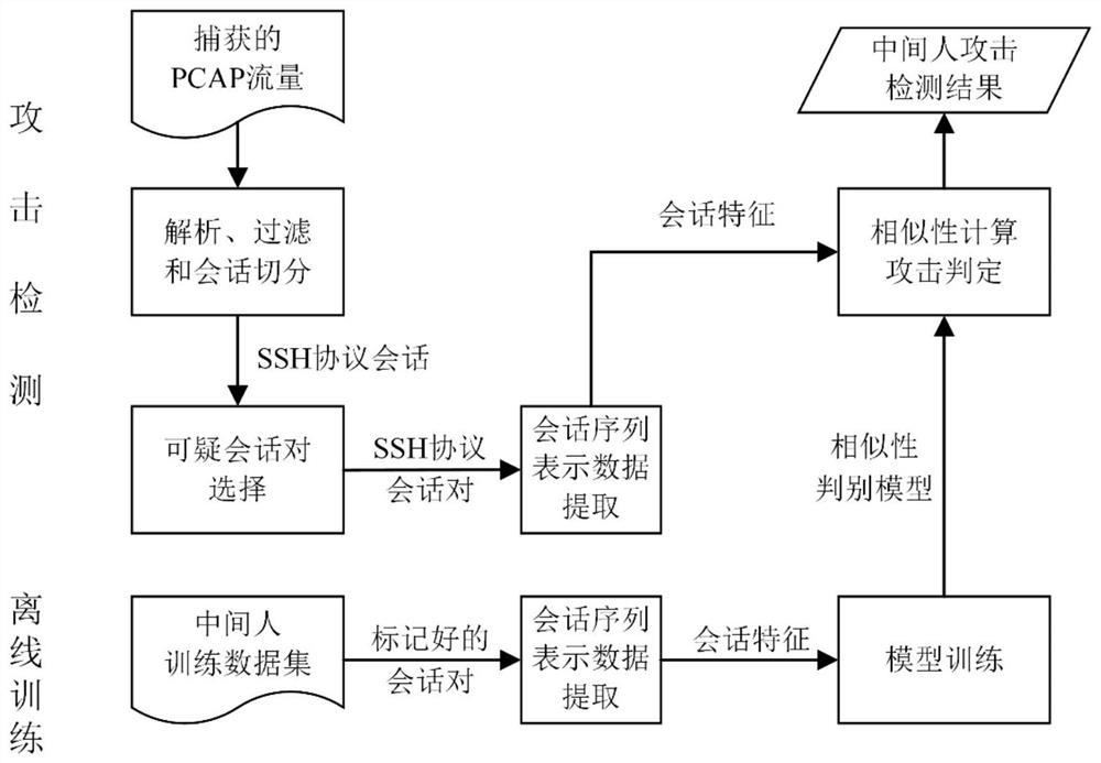 SSH man-in-the-middle attack detection system based on session similarity analysis