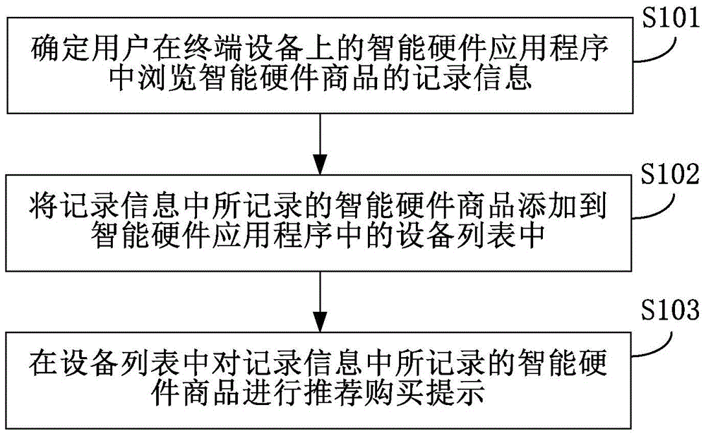 Recommendation display method and device for intelligent hardware commodities