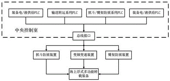 A multi-functional and efficient dry bulk cargo reloading integrated equipment and its control method at sea