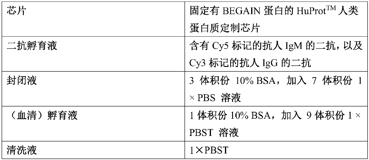 Application of BEGAIN own antibody detection agent in preparation of lung cancer screening kit