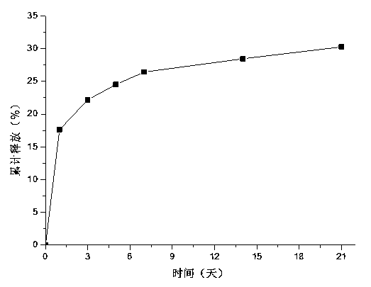 Preparation method of drug bearing microsphere/chitosan/sodium alginate injectable aquogel