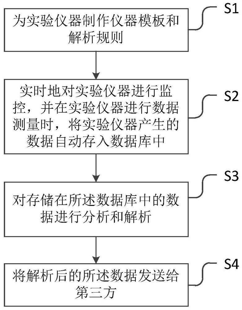 A method, electronic device and storage medium for sending experimental data in real time