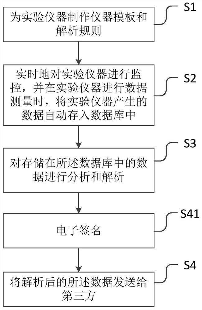 A method, electronic device and storage medium for sending experimental data in real time